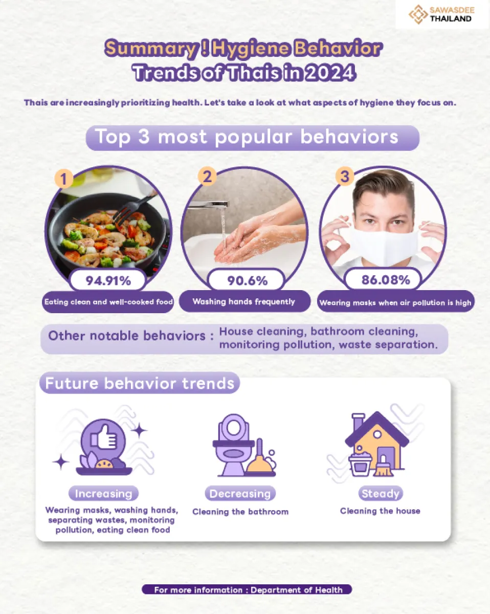 Summary ! Hygiene Behavior Trends of Thais in 2024