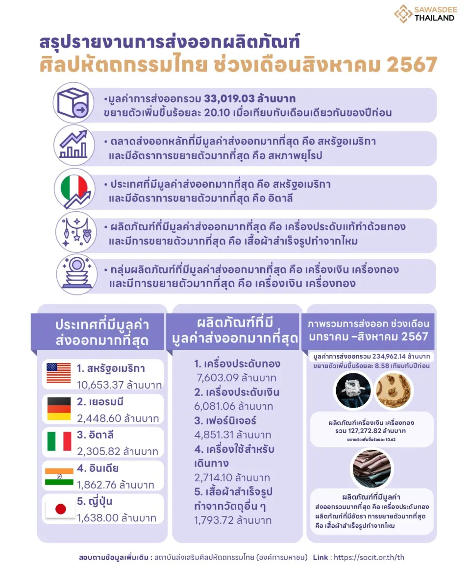 สรุปรายงานการส่งออกผลิตภัณฑ์ศิลปหัตถกรรมไทย ช่วงเดือนสิงหาคม 2567