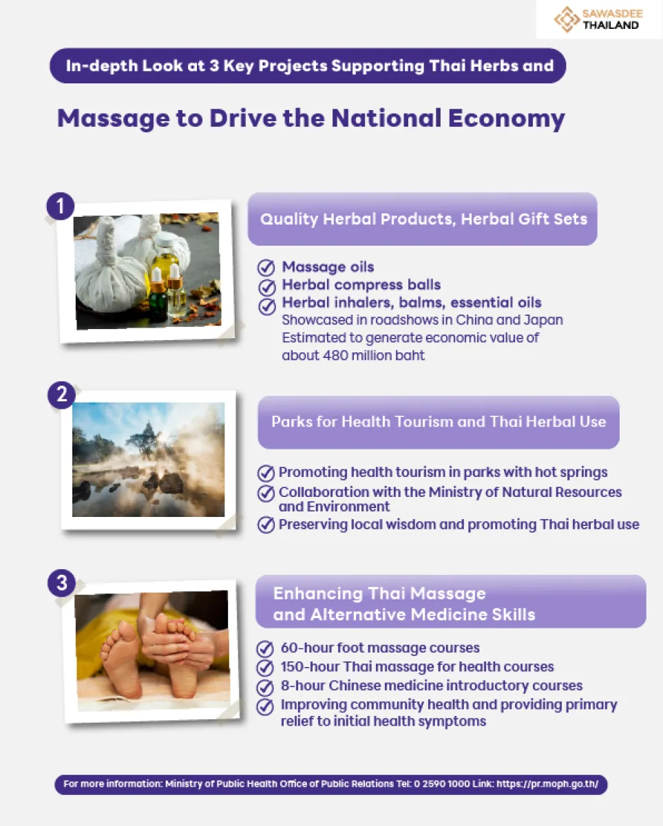 In-depth Look at 3 Key Projects Supporting Thai Herbs and Traditional Massage to Drive the National Economy