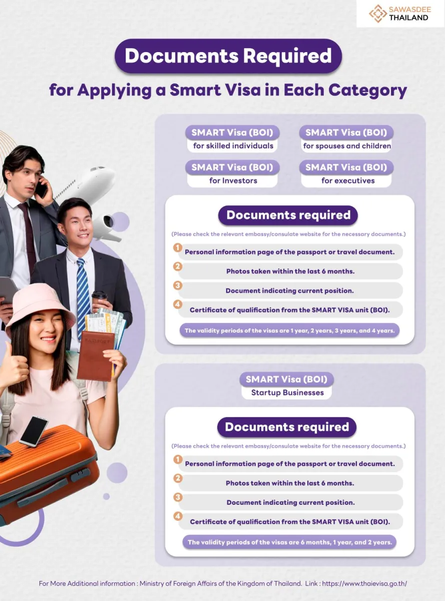 Documents Required for Applying a Smart Visa in Each Category.