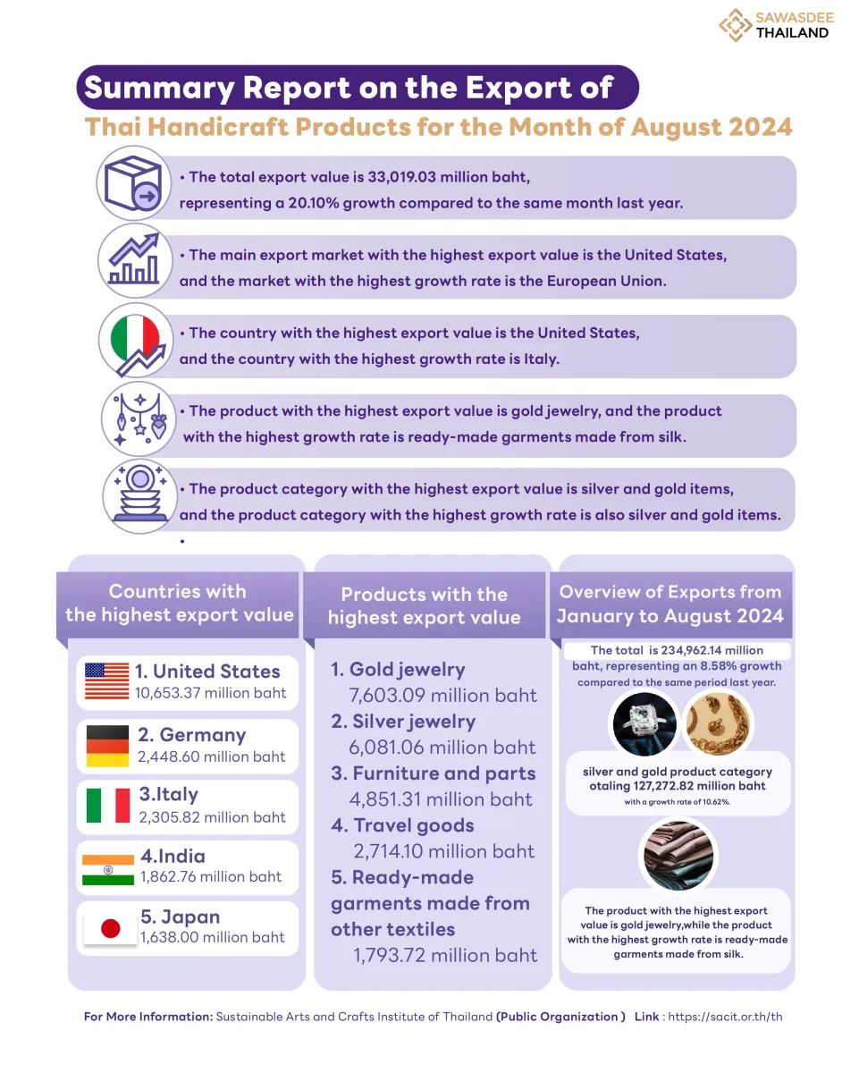 Summary report on the export of Thai handicraft products for the month of August 2024.