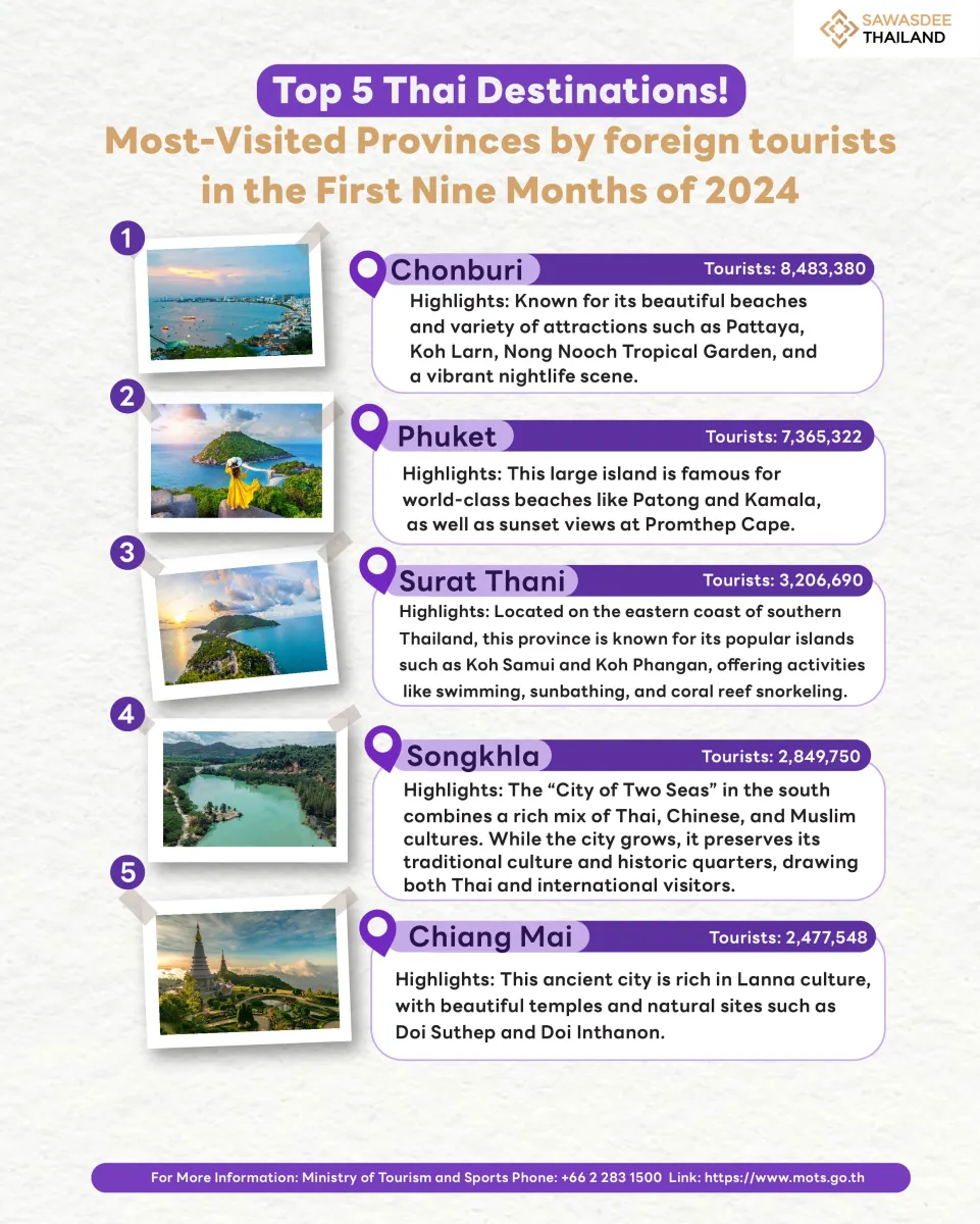 Top 5 Thai Destinations! Most-Visited Provinces by foreign tourists in the First Nine Months of 2024