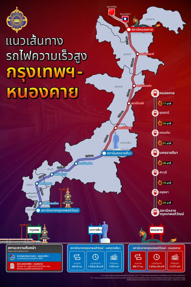 ไทยเตรียมเริ่มโครงการรถไฟความเร็วสูง กรุงเทพฯ - หนองคาย ระยะที่ 2 เชื่อมรถไฟลาว - จีน