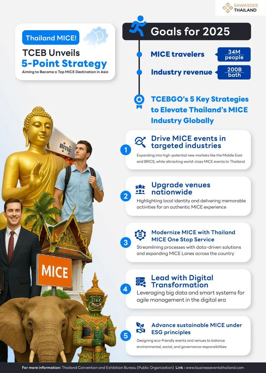 Thailand MICE! TCEB Unveils 5-Point Strategy  Aiming to Become a Top MICE Destination in Asia