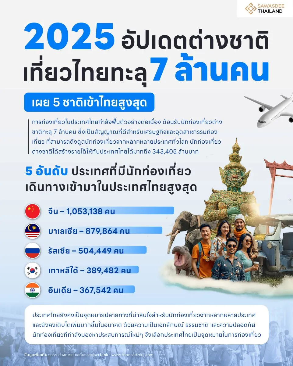 2025 อัปเดตต่างชาติเที่ยวไทยทะลุ 7 ล้านคน เผย 5 ชาติเข้าไทยสูงสุด