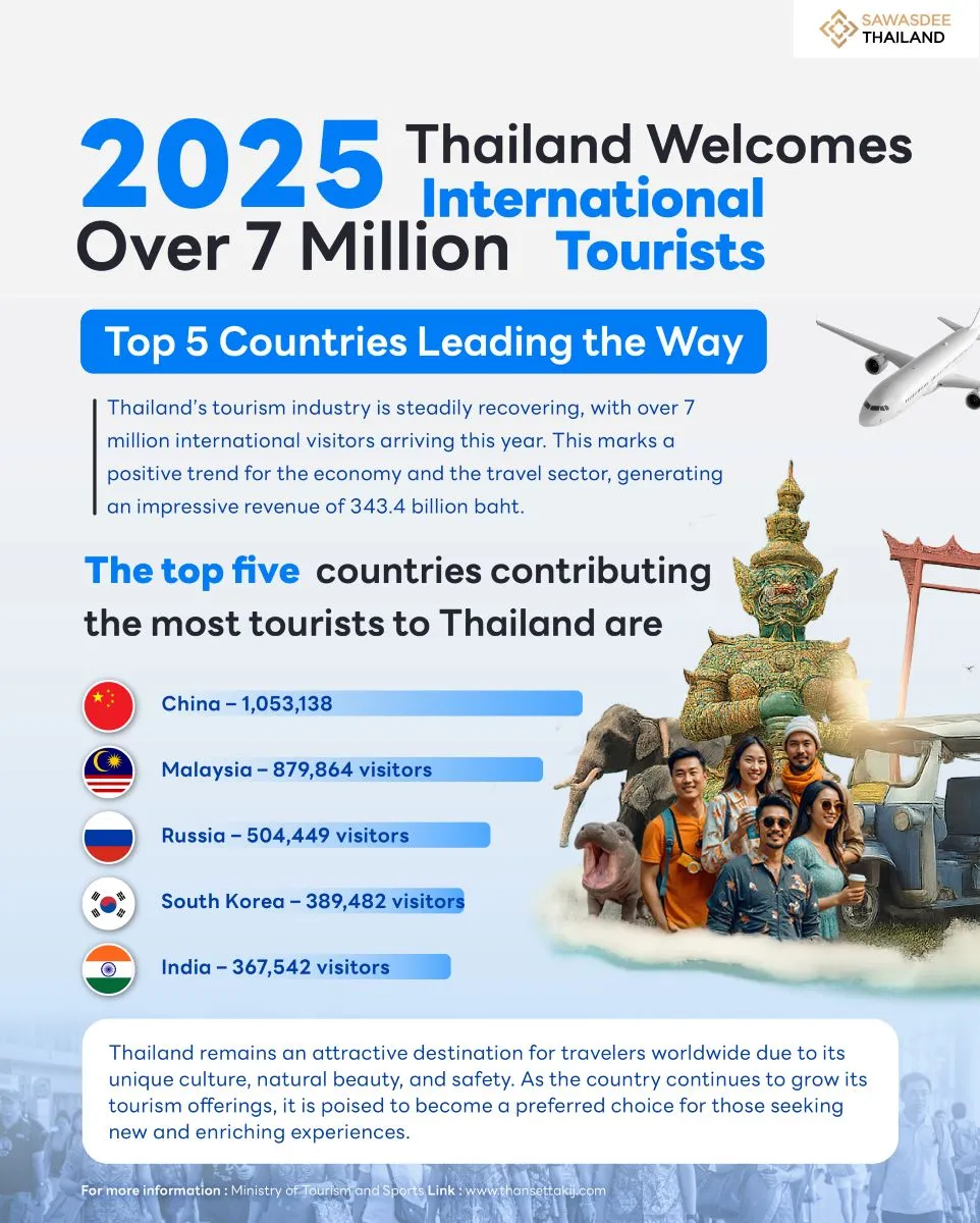 Thailand Welcomes Over 7 Million International Tourists in 2025: Top 5 Countries Leading the Way