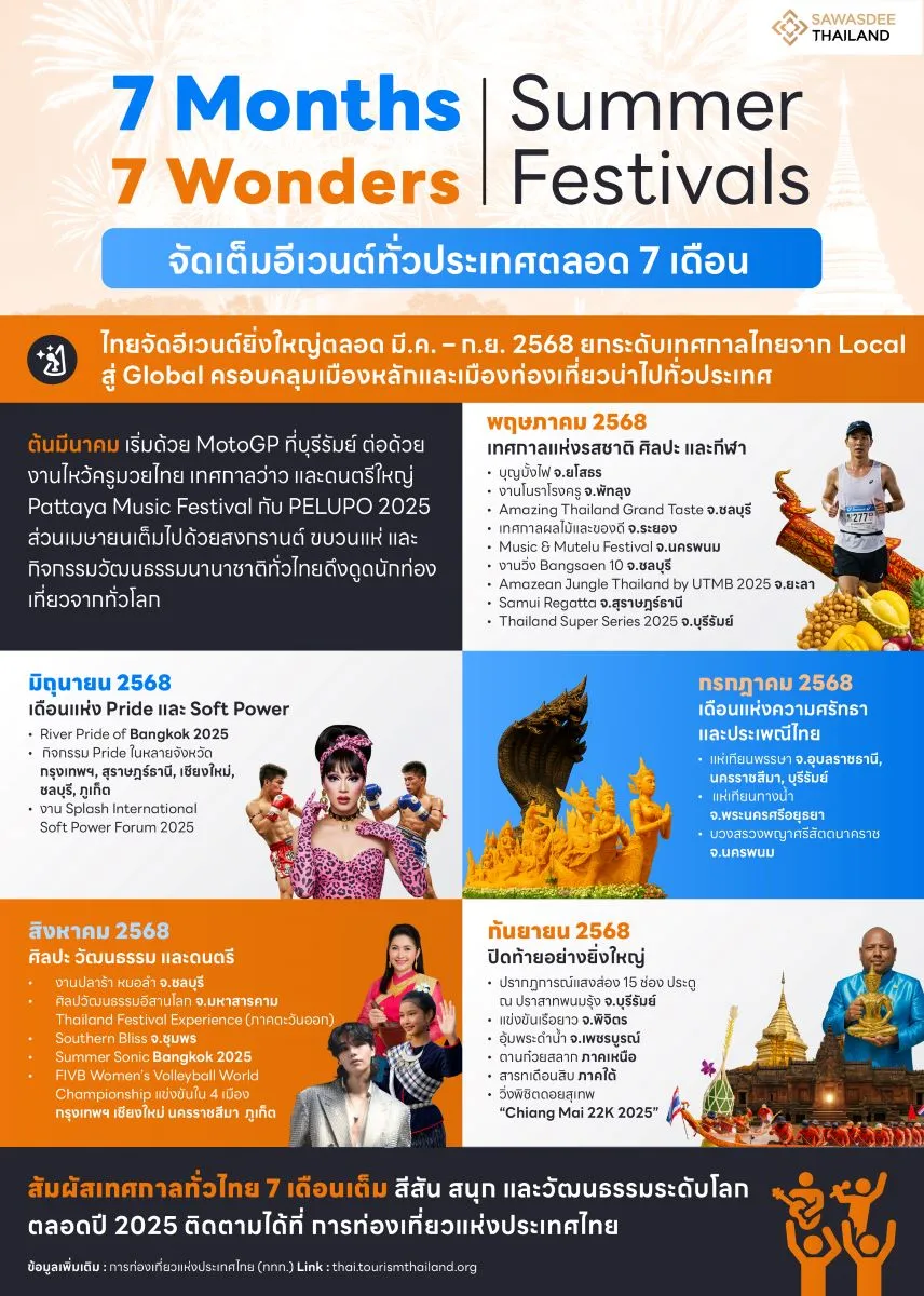 7 Months 7 Wonders Summer Festivals จัดเต็มอีเวนต์ทั่วประเทศตลอด 7 เดือน