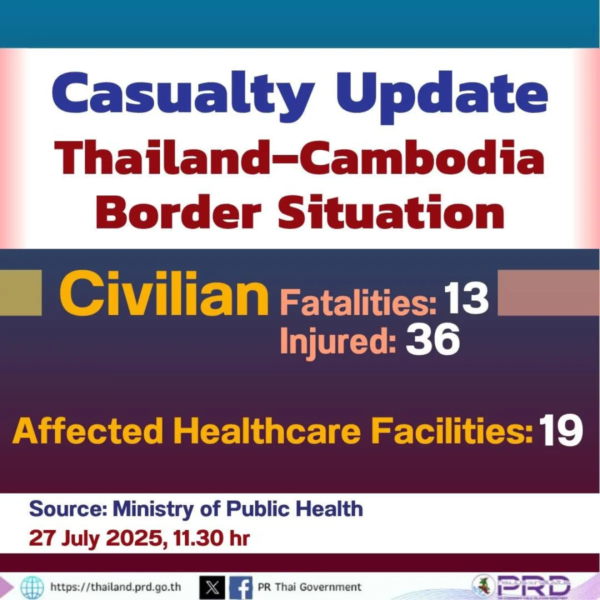 Casualty Update, Thailand–Cambodia Border Situation, 27 July 2025, 11:30 hr