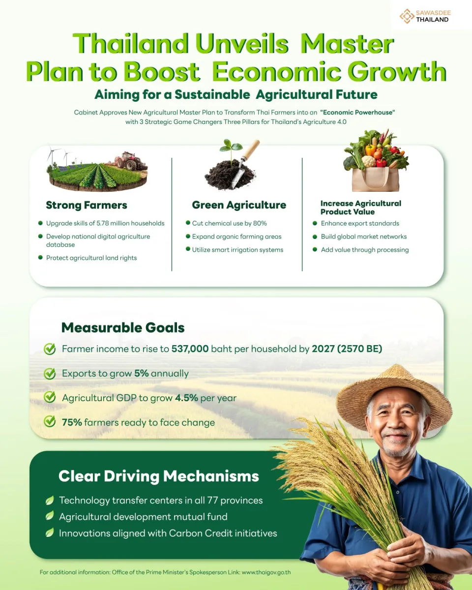 Thailand Unveils  Master Plan to Boost  Economic Growth Aiming for a Sustainable  Agricultural Future