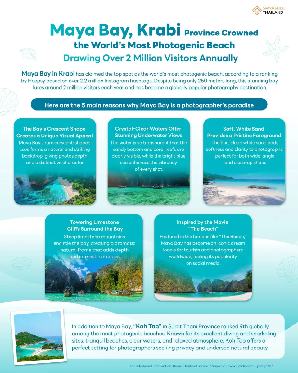 Maya Bay, Krabi Province Crowned the World’s Most Photogenic Beach  Drawing Over 2 Million Visitors Annually