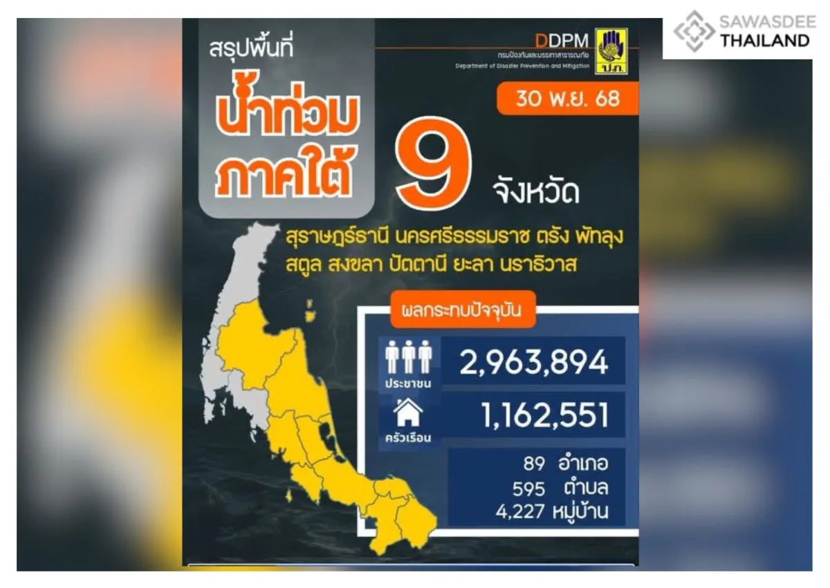 ปภ. รายงานสถานการณ์อุทกภัยภาคใต้ 9 จังหวัด – หลายพื้นที่เริ่มคลี่คลาย เดินหน้าช่วยเหลือและฟื้นฟูต่อเนื่อง