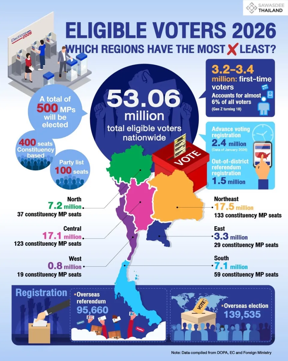 ELIGIBLE VOTERS 2026 WHICH REGIONS HAVE THE MOST LEAST?