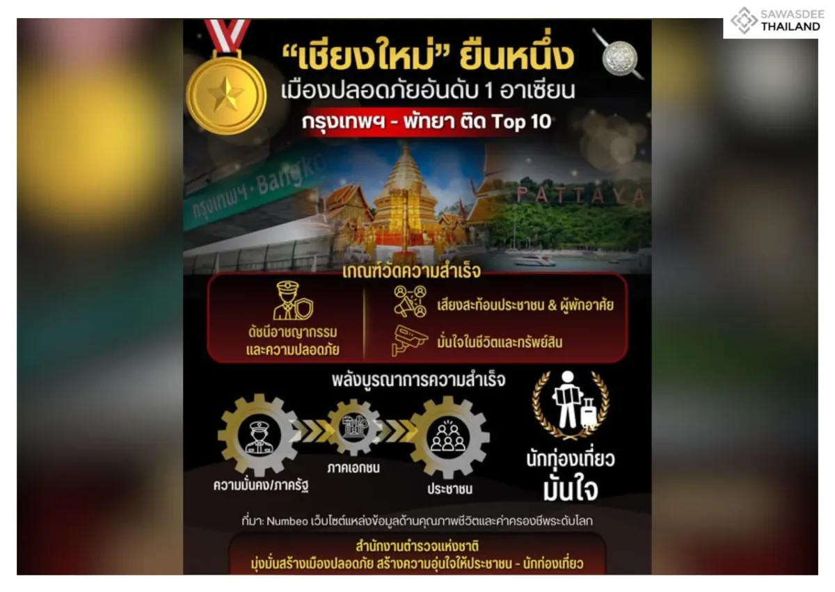 เชียงใหม่ แชมป์สมัยที่ 2! คว้าอันดับ 1 เมืองที่ปลอดภัยที่สุดในอาเซียน ประจำปี 2026