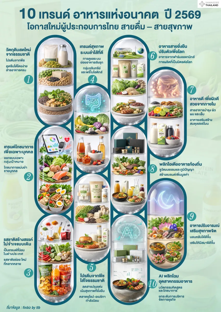 10 เทรนด์ อาหารแห่งอนาคต ปี 2569