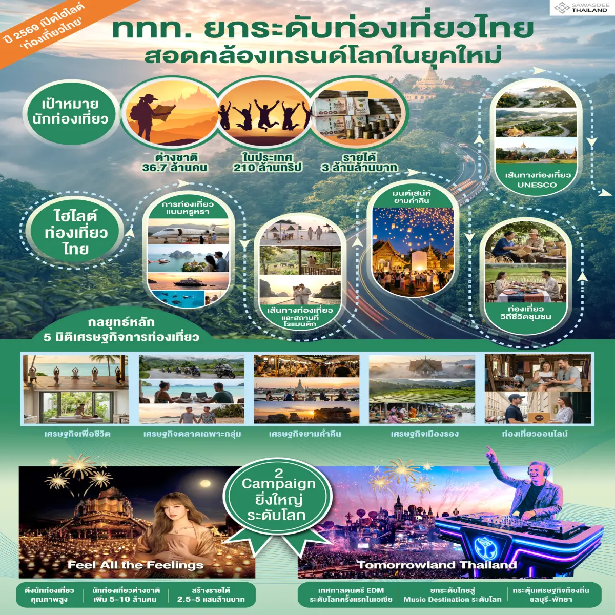 ททท.ยกระดับท่องเที่ยวไทย สอดคล้องเทรน์โลกในยุคใหม่