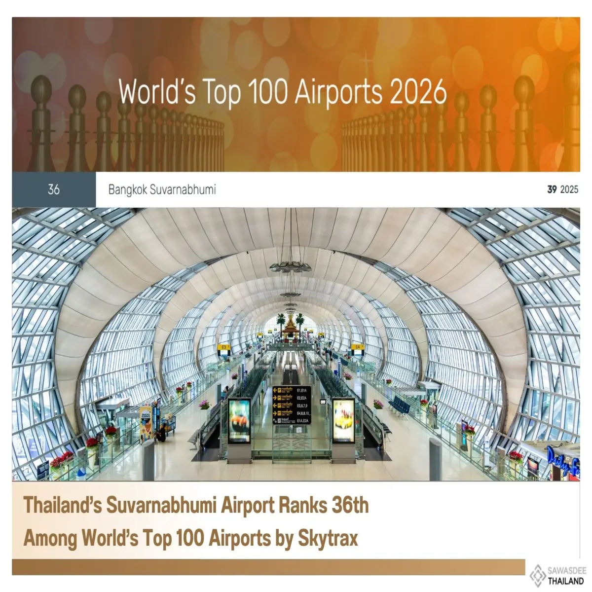 Thailand’s Suvarnabhumi Airport Ranks 36th Among World’s Top 100 Airports by Skytrax