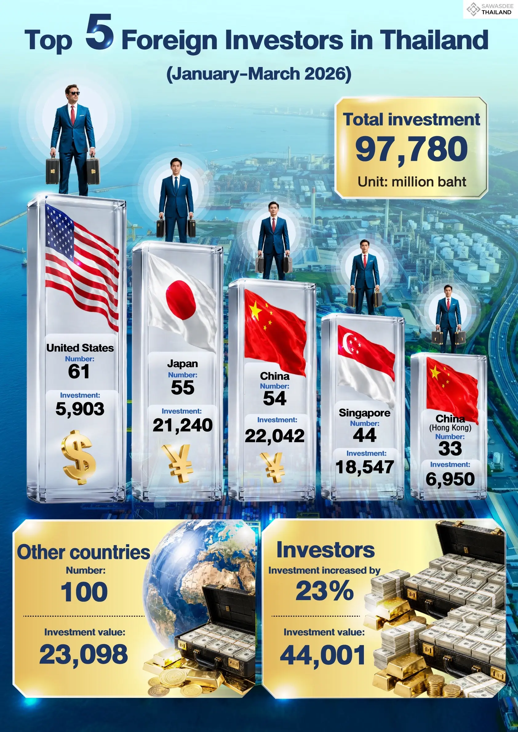 Top 5 Foreign Investors in Thailand
