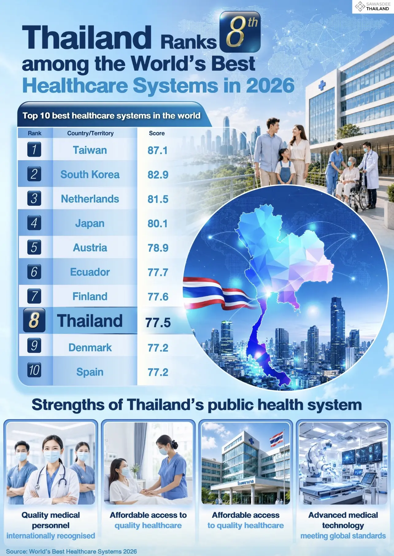 Thailand Ranks 8th among the World’s Best Healthcare Systems in 2026