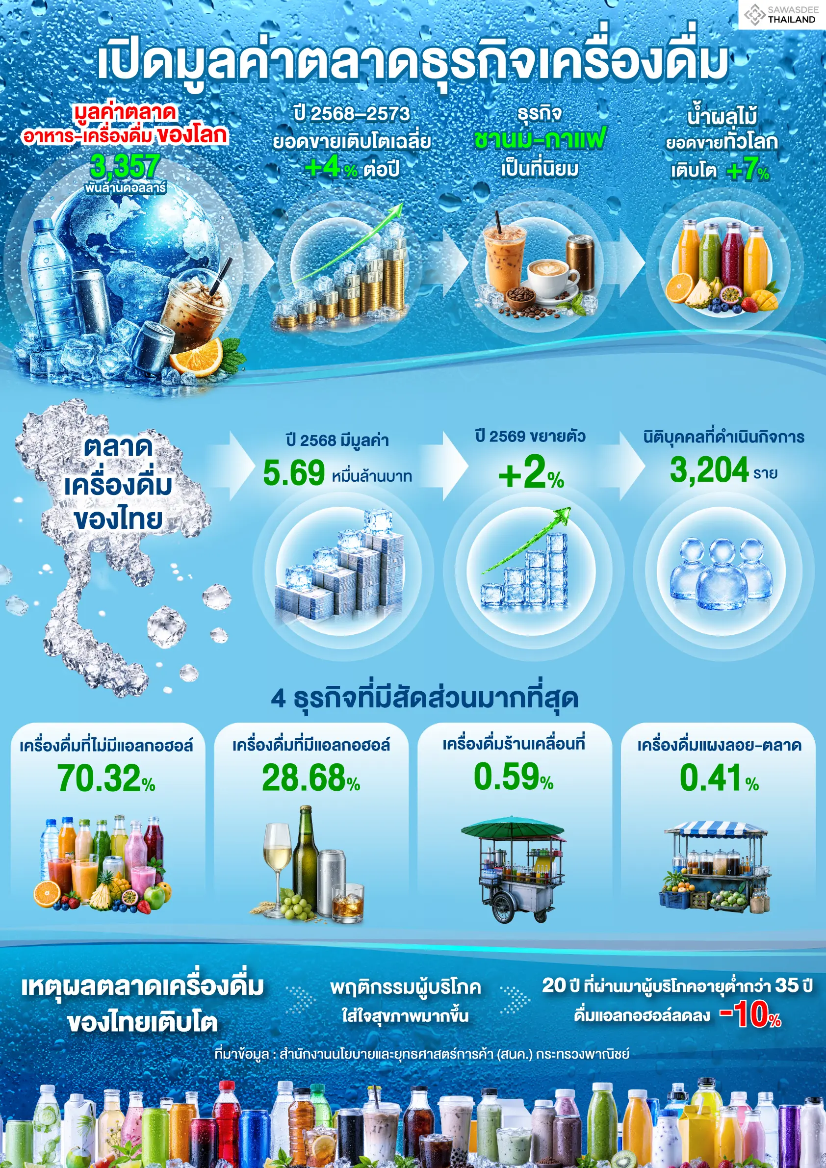 เปิดมูลค่าตลาดธุรกิจเครื่องดื่...