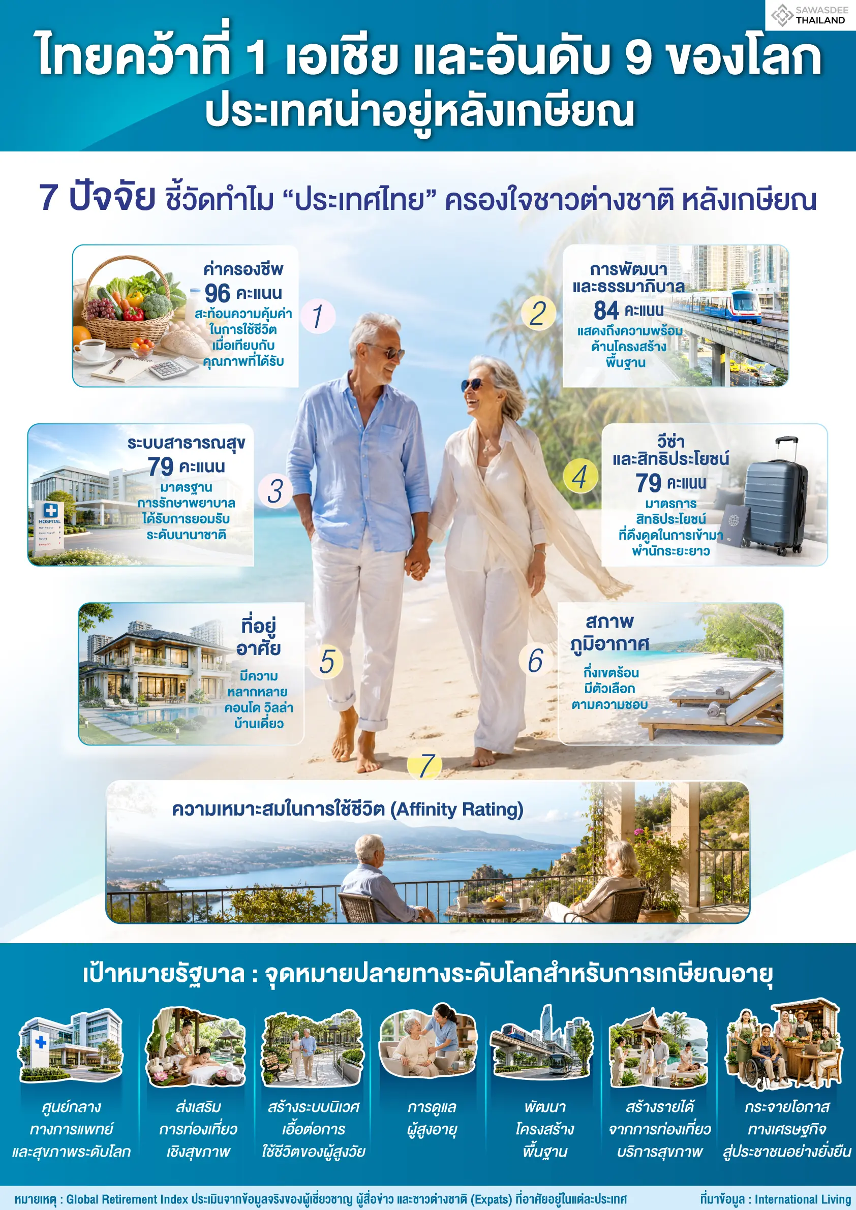 ไทยคว้าที่ 1 เอเชีย และอันดับ...