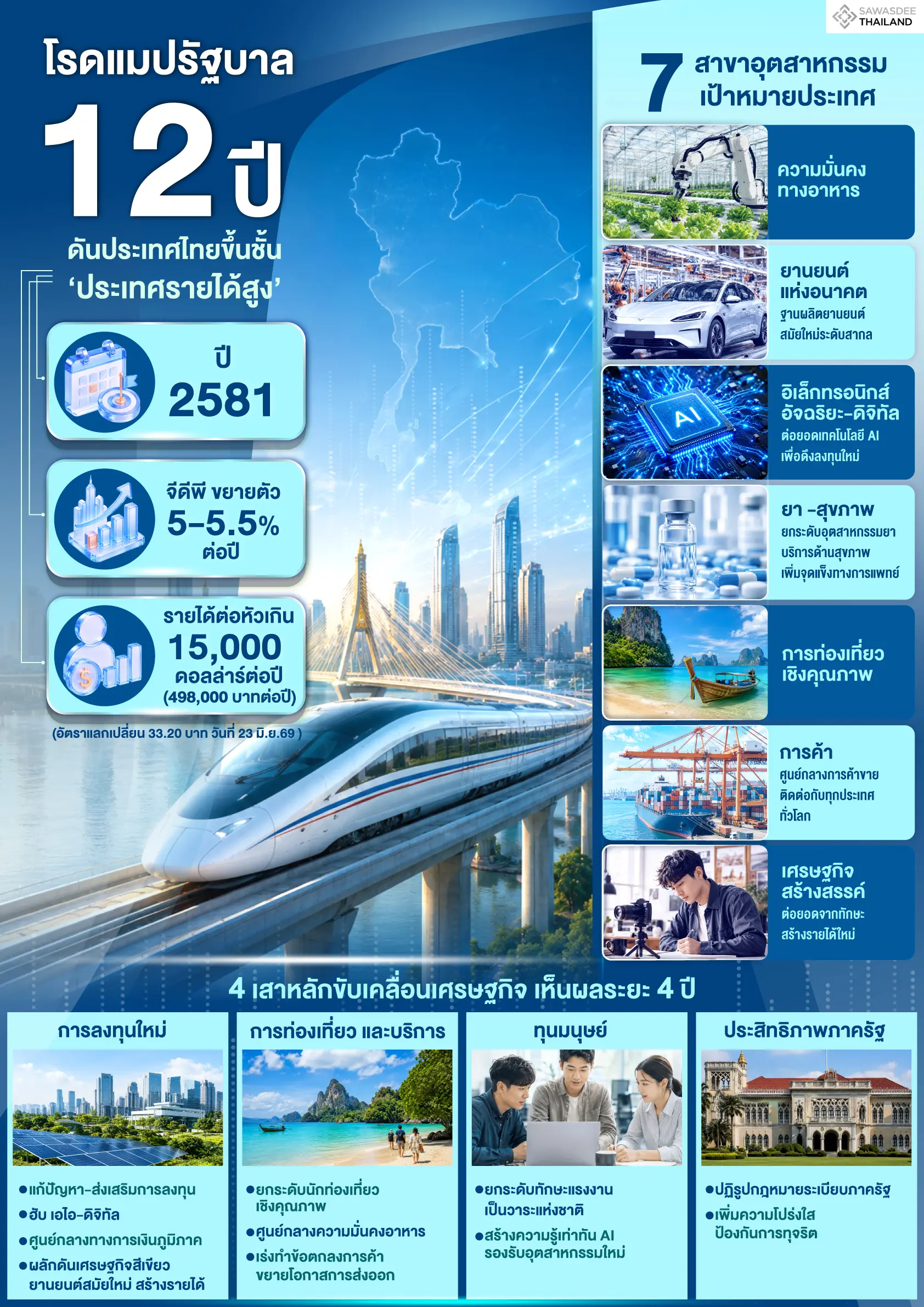โรดแมปรัฐบาล 12 ปี ดันประเทศไท...